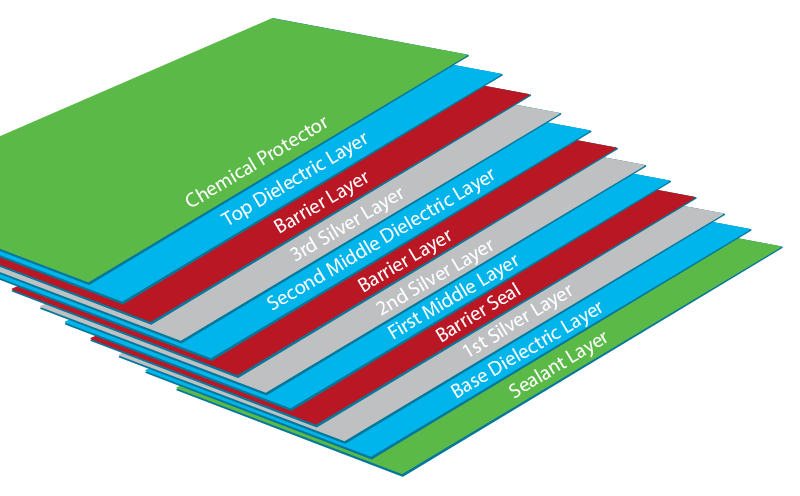 Diagram of ClimaGlass 12-layer glass construction, showing dielectric, silver, and barrier layers