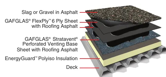 Cutaway diagram of a GAFGLAS built-up roof with gravel surfacing