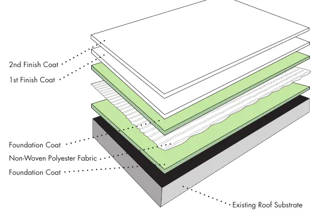 Layer diagram of the HydroStop coating system over an existing roof